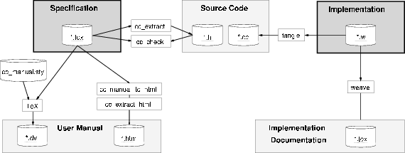 Files and tools used in manual writing